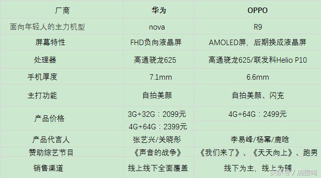 華為Nova就是來搶奪OPPO和vivo市場份額嗎？