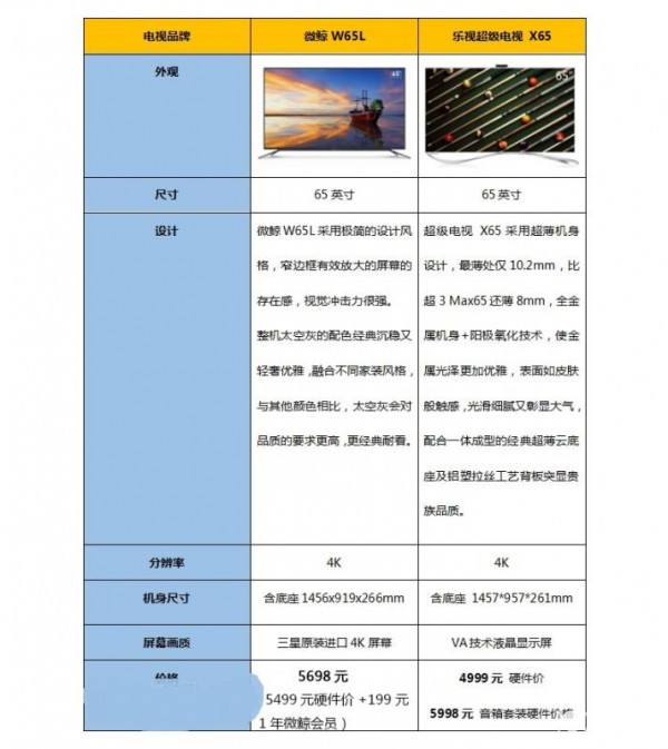 微鯨W65L和樂視超級電視 X65哪個好？