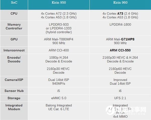 華為麒麟960與950有什么區(qū)別 麒麟960對比麒麟950