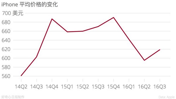 蘋果財報說下季度就恢復(fù)增長 但股價為何還是跌？