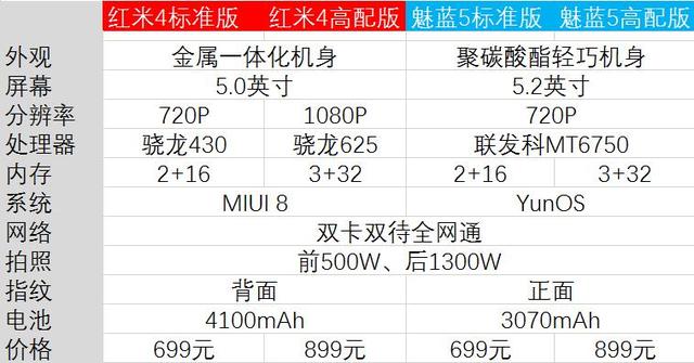 紅米4和魅藍5買哪個好 網友告訴你它倆誰最強？