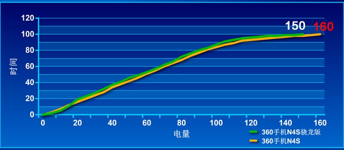 360手機電池續(xù)航及充電測試