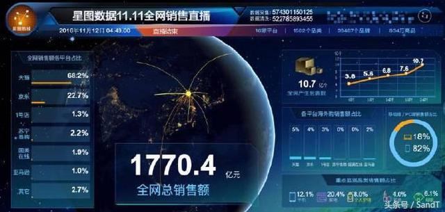 雙11全網(wǎng)交易總額1770.4億元：天貓占比高達(dá)68.2% 京東淚奔
