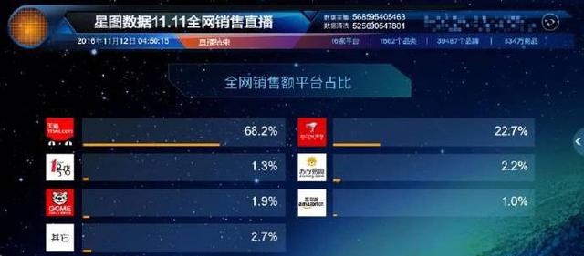 雙11全網(wǎng)交易總額1770.4億元：天貓占比高達(dá)68.2% 京東淚奔