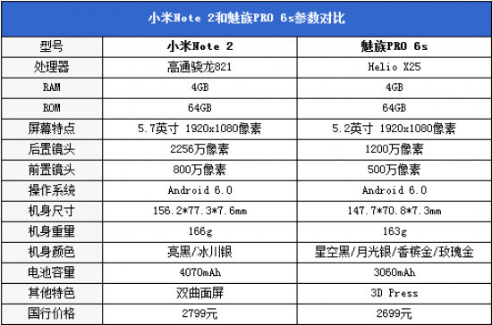 小米Note2對比魅族PRO 6s詳細評測：性能/續航等 誰更值得入手？