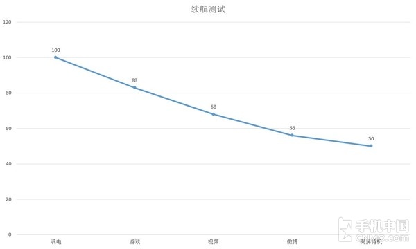 續航測試