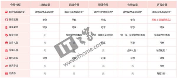重磅！京東12月1日起調整郵費，鉆石和Plus會員撤銷重要特權