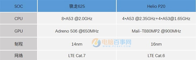 驍龍625和聯發科P20哪個好？驍龍625/Helio P20性能發熱對比