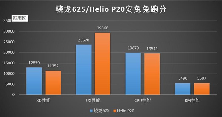 驍龍625和聯發科P20哪個好？驍龍625/Helio P20性能發熱對比