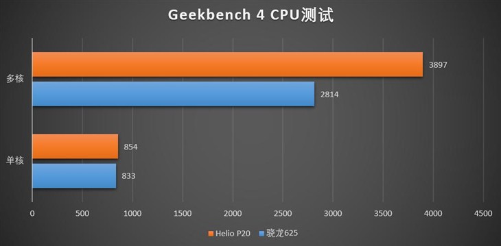 驍龍625和聯發科P20哪個好？驍龍625/Helio P20性能發熱對比