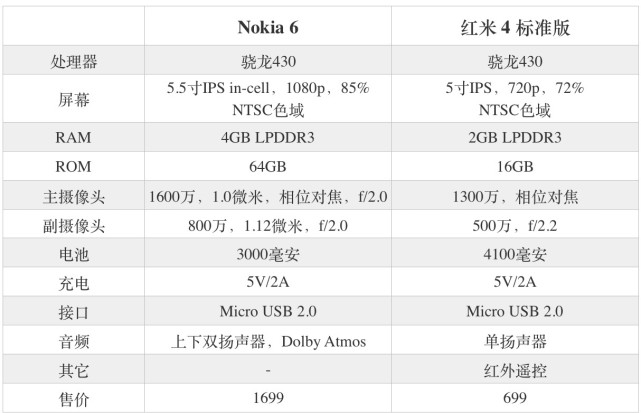 諾基亞6和紅米4哪個好？Nokia6與紅米4區別對比
