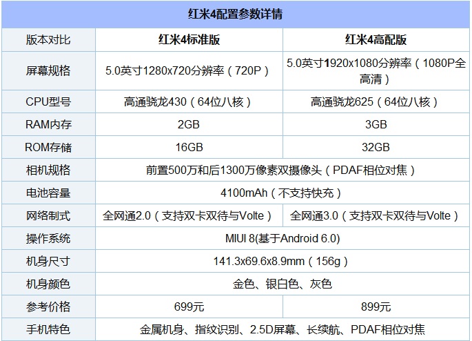 諾基亞6和紅米4哪個好？Nokia6與紅米4區別對比