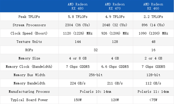 AMD RX 460/470正式發布！14nm千元卡