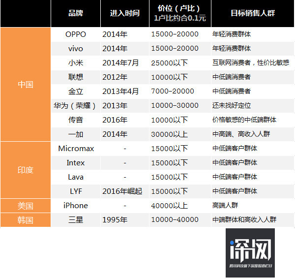 OV金立小米齊發(fā)力 國產(chǎn)手機(jī)們?nèi)绾螉Z取印度半壁江山？