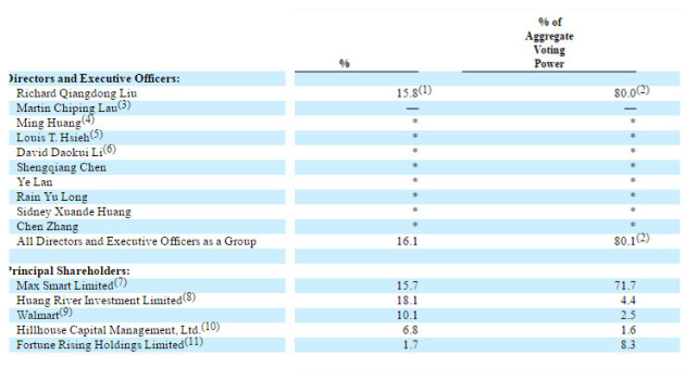 劉強(qiáng)東持京東股15.8% 卻擁有80%投票權(quán)