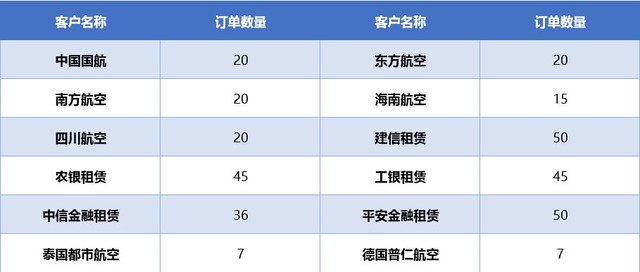 什么時候可以坐上C919國產(chǎn)飛機(jī)？C919訂單狀況