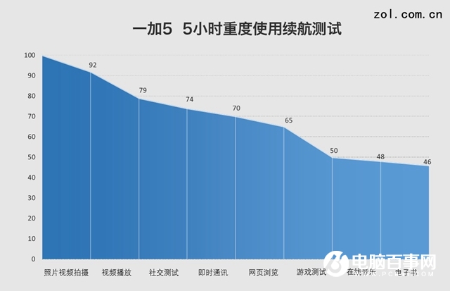 一加5評(píng)測(cè)：硬件無槽點(diǎn)中輕度使用兩天沒問題