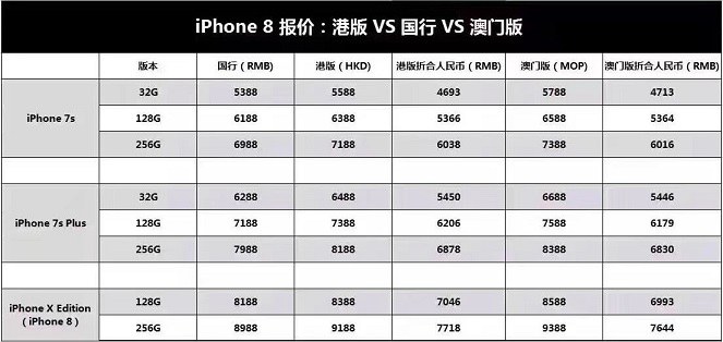 蘋果iPhone8與7s價(jià)格曝光 5388元起