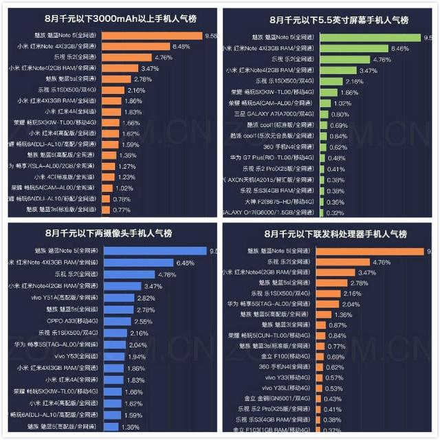八月千元手機(jī)人氣榜發(fā)布：魅藍(lán)小米華為齊上榜！