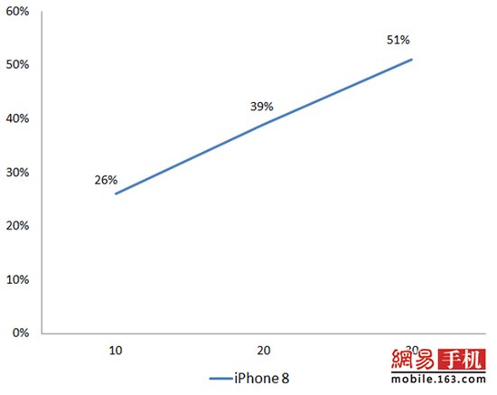 iPhone8/8 Plus全面評(píng)測(cè)：給你一個(gè)不等iPhoneX的理由