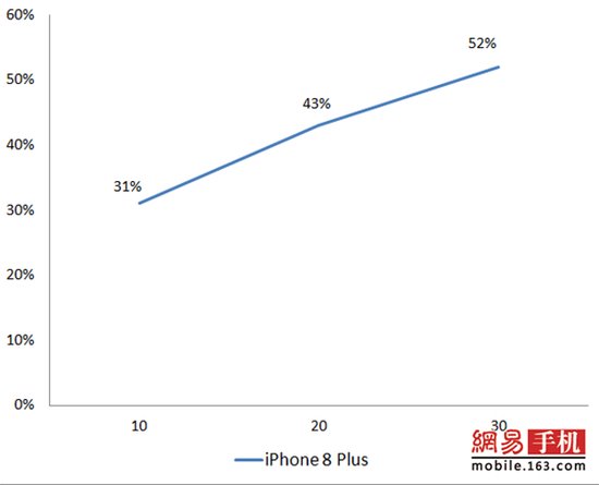 iPhone8/8 Plus全面評(píng)測(cè)：給你一個(gè)不等iPhoneX的理由