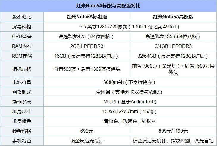紅米5A和Note5A哪個好？紅米5A和紅米Note5A區(qū)別對比