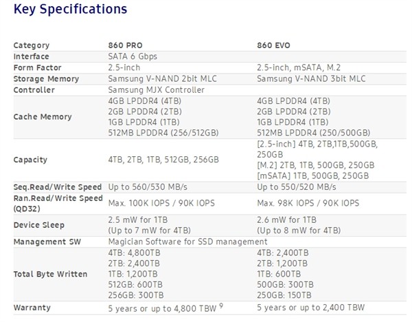 三星860 PRO與EOV固態硬盤發布 SSD容量壽命猛增