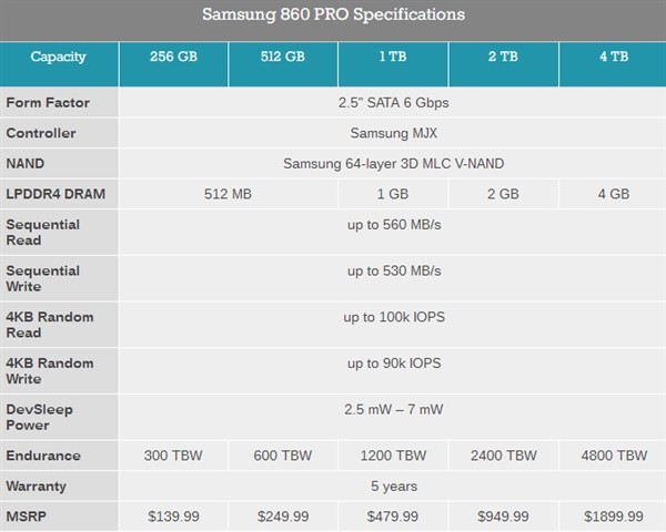三星860 PRO與EOV固態硬盤發布 SSD容量壽命猛增