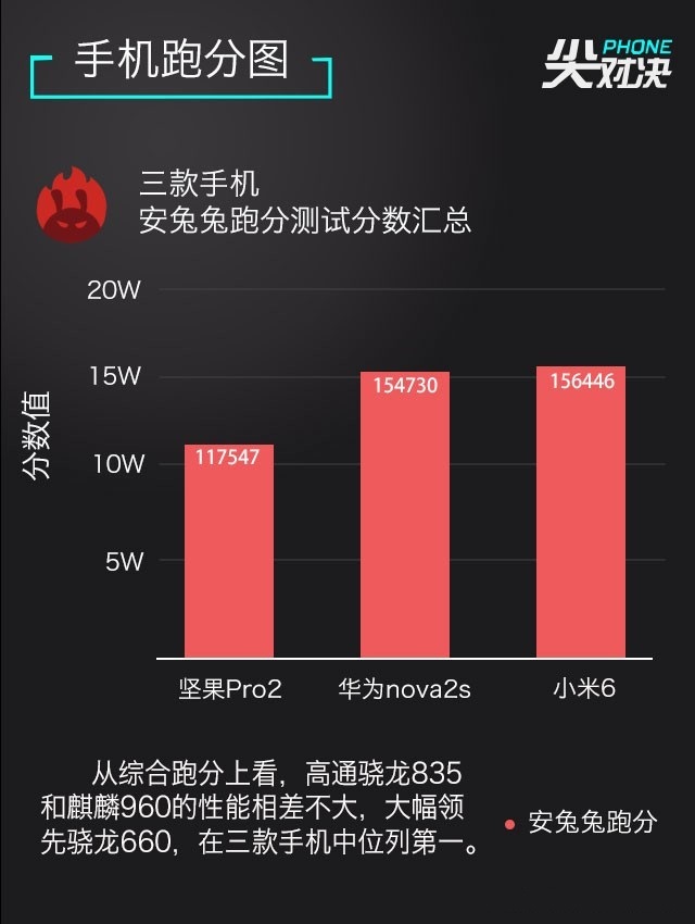 小米6、堅(jiān)果Pro2、華為Nova2s對比評測 兩千手機(jī)你選誰？