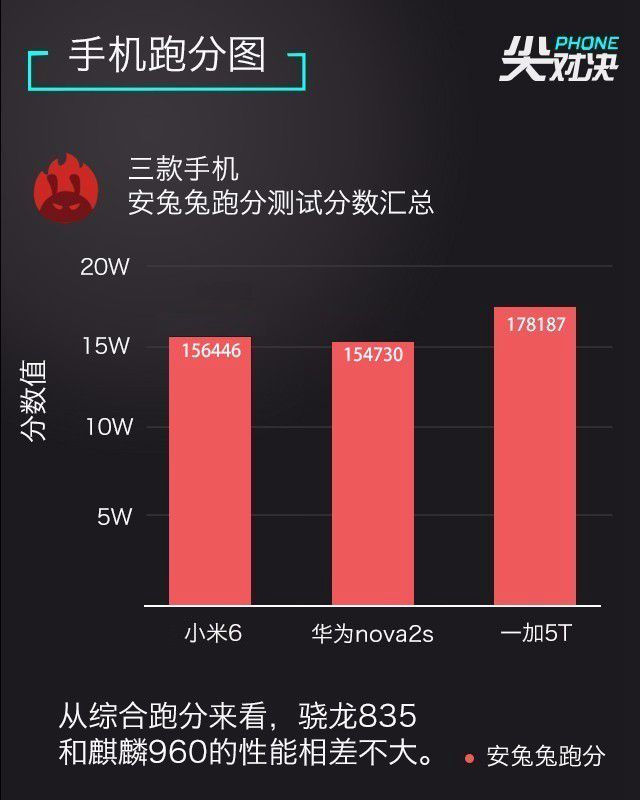 一加5T、華為Nova2s、小米6對(duì)比評(píng)測(cè) 誰更超值？