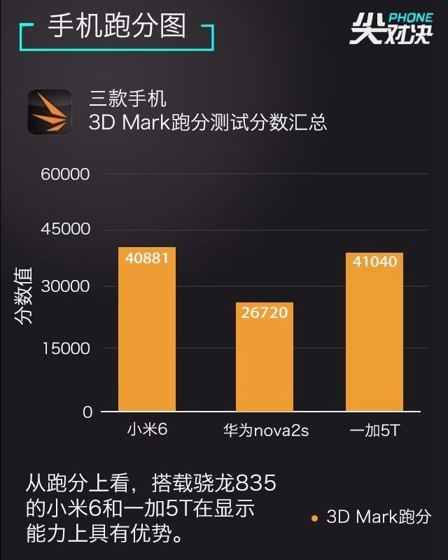 一加5T、華為Nova2s、小米6對(duì)比評(píng)測(cè) 誰更超值？