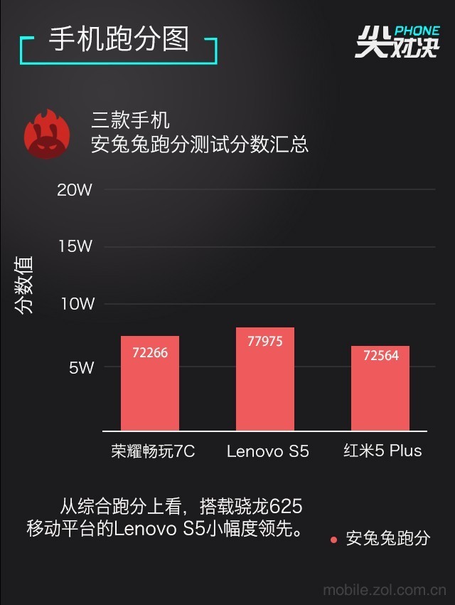 哪款更值得買？聯想S5、榮耀暢玩7C、紅米5 Plus對比評測