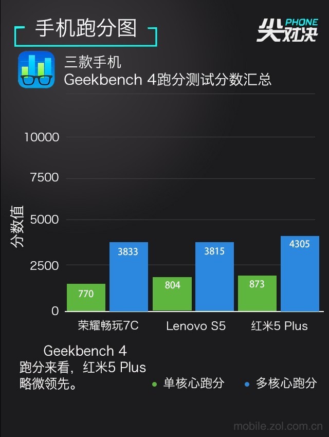 哪款更值得買？聯想S5、榮耀暢玩7C、紅米5 Plus對比評測