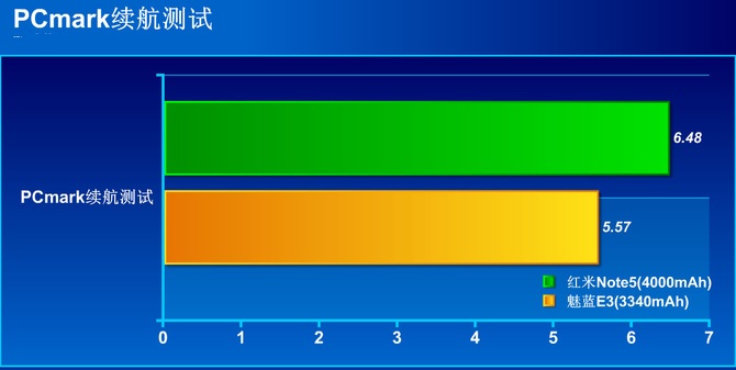 魅藍E3對比紅米Note5 千元旗艦哪款更值得入手？