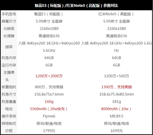 兩家爭鋒！紅米Note 5/魅藍(lán)E3充電續(xù)航對比