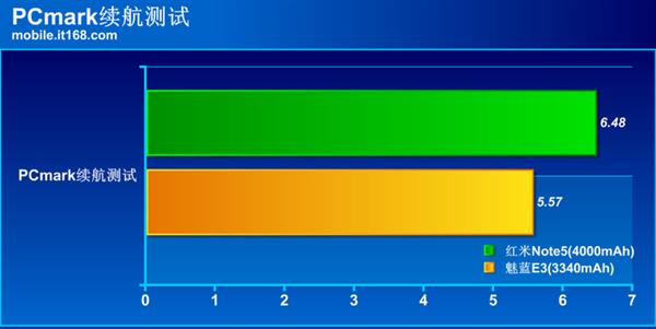 兩家爭鋒！紅米Note 5/魅藍(lán)E3充電續(xù)航對比