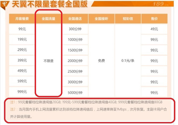 手機流量不限套餐遭吐槽：“不限量”字很大，“限速”很難找