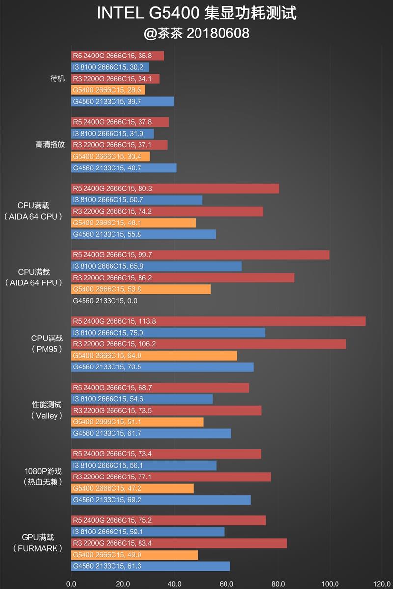奔騰G5400怎么樣 值得入手嗎？詳細的奔騰G5400評測