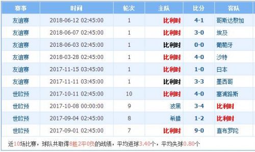 2018世界杯比利時(shí)vs巴拿馬誰會(huì)贏 比利時(shí)vs巴拿馬比分預(yù)測