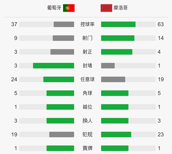 C羅4分鐘閃電破門領跑射手榜！2018世界杯葡萄牙1-0摩洛哥