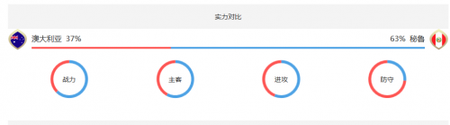 2018世界杯澳大利亞vs秘魯誰會贏 澳大利亞vs秘魯比分預測