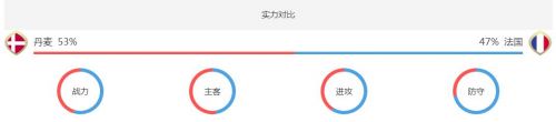 2018世界杯丹麥vs法國(guó)誰(shuí)會(huì)贏 丹麥vs法國(guó)比分預(yù)測(cè)