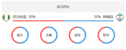 世界杯尼日利亞vs阿根廷誰會(huì)贏 尼日利亞vs阿根廷比分預(yù)測(cè)