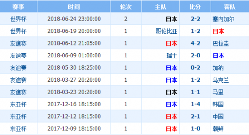 2018世界杯日本VS波蘭加誰(shuí)會(huì)贏 日本vs波蘭比分預(yù)測(cè)