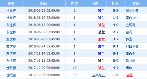 2018世界杯日本VS波蘭加誰(shuí)會(huì)贏 日本vs波蘭比分預(yù)測(cè)