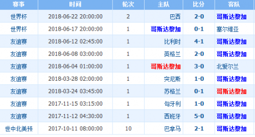 世界杯瑞士VS哥斯達黎加誰會贏 瑞士vs哥斯達黎加比分預測