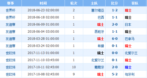 世界杯瑞士VS哥斯達黎加誰會贏 瑞士vs哥斯達黎加比分預測