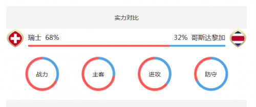 世界杯瑞士VS哥斯達黎加誰會贏 瑞士vs哥斯達黎加比分預測