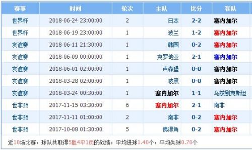 2018世界杯塞內加爾vs哥倫比亞誰會贏 塞內加爾vs哥倫比亞比分預測