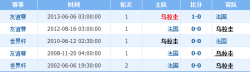 世界杯烏拉圭vs法國誰會贏 1/4決賽烏拉圭vs法國比分預(yù)測